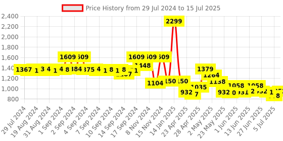 ajio.com fabindia Checked Nehru Jacket with Welt Pockets fabindia Price History Graph from 29 Jul 2024 to 15 Jul 2025