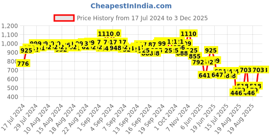 ajio.com even Checked Nehru Jacket with Welt Pockets even Price History Graph from 17 Jul 2024 to 2 Dec 2025