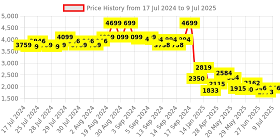 ajio.com fabindia Checked Nehru Jacket with Welt Pockets fabindia Price History Graph from 17 Jul 2024 to 9 Jul 2025