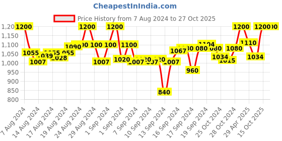 ajio.com little musketeer Checked Nightwear Set little musketeer Price History Graph from 7 Aug 2024 to 27 Oct 2025