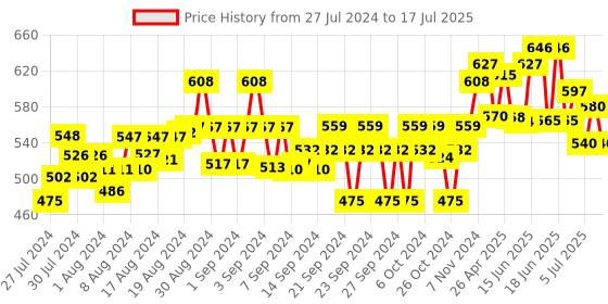 ajio.com indibelle Checked Open-Front Long Shrug indibelle Price History Graph from 27 Jul 2024 to 17 Jul 2025