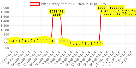 ajio.com american eye Checked Open-Front Poncho Shrug american eye Price History Graph from 27 Jul 2024 to 16 Jul 2025