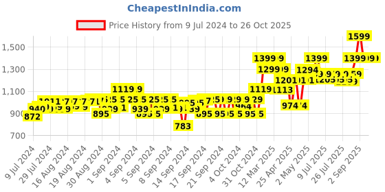 ajio.com gini & jony Checked Oversized Fit Reversible Shirt gini & jony Price History Graph from 9 Jul 2024 to 25 Oct 2025