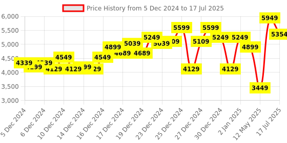ajio.com asos design Checked Oversized Wool Look Trucker Jacket with Borg Collar asos design Price History Graph from 5 Dec 2024 to 17 Jul 2025