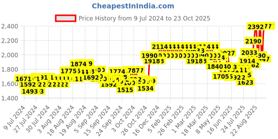 ajio.com xyxx Checked Pack of 3 Pyjamas xyxx Price History Graph from 9 Jul 2024 to 23 Oct 2025