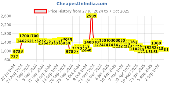 ajio.com Checked Palazzo with Semi-Elasticated Waist Price History Graph from 27 Jul 2024 to 7 Oct 2025