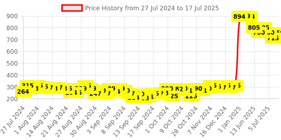 ajio.com deckedup Checked Palazzos with Insert Pocket deckedup Price History Graph from 27 Jul 2024 to 17 Jul 2025