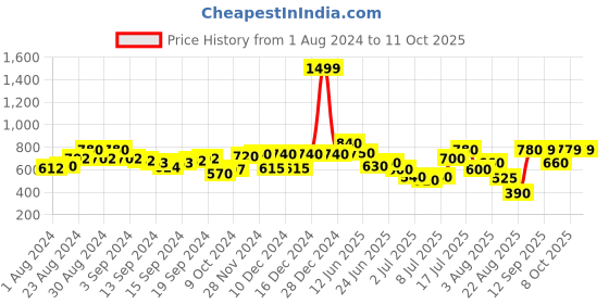 ajio.com aurelia Checked Palazzos with Semi-Elasticated Waistband aurelia Price History Graph from 1 Aug 2024 to 11 Oct 2025