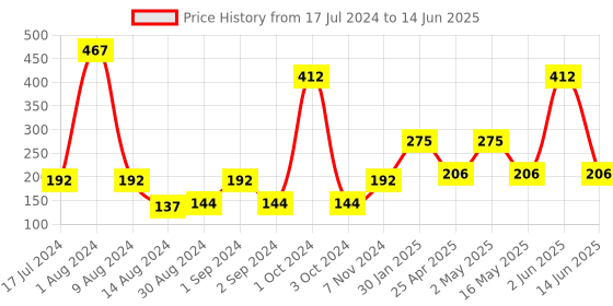 ajio.com home expressions usa Checked Pattern Bath Mat home expressions usa Price History Graph from 17 Jul 2024 to 14 Jun 2025