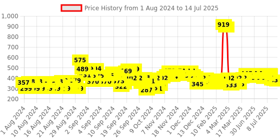 ajio.com jaipur kurti Checked Peplum Shirt jaipur kurti Price History Graph from 1 Aug 2024 to 14 Jul 2025
