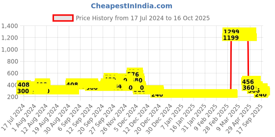 ajio.com lee cooper Checked Peplum Top lee cooper Price History Graph from 17 Jul 2024 to 16 Oct 2025