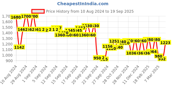ajio.com Checked Peplum Top Price History Graph from 10 Aug 2024 to 19 Sep 2025