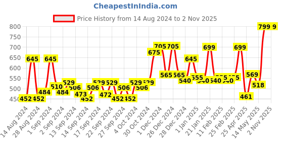 ajio.com random Checked Plastic Wall Clock random Price History Graph from 14 Aug 2024 to 1 Nov 2025