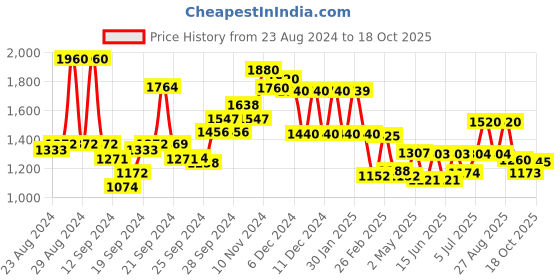 ajio.com Checked Playful Free Flowing Dress Price History Graph from 23 Aug 2024 to 18 Oct 2025