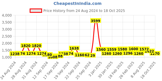 ajio.com Checked Playful Free Flowing Dress Price History Graph from 24 Aug 2024 to 18 Oct 2025