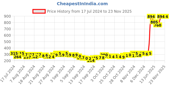 ajio.com deckedup Checked Pleated Palazzos deckedup Price History Graph from 17 Jul 2024 to 23 Nov 2025