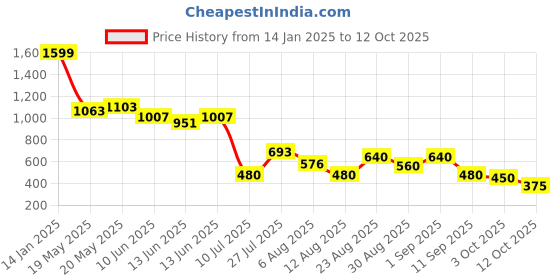 ajio.com svrnaa by azorte Checked Pleated Pants svrnaa by azorte Price History Graph from 14 Jan 2025 to 12 Oct 2025
