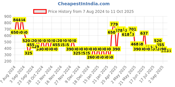 ajio.com svrnaa by azorte Checked Pleated Relaxed Fit Pants svrnaa by azorte Price History Graph from 7 Aug 2024 to 10 Oct 2025