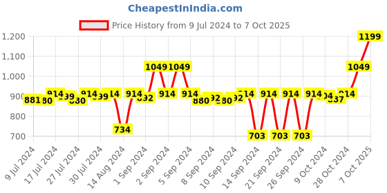 ajio.com stylista Checked Polyester King Size Mattress Protector stylista Price History Graph from 9 Jul 2024 to 7 Oct 2025