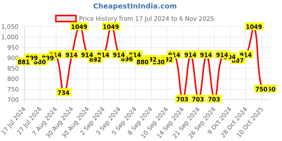 ajio.com stylista Checked Polyester King Size Mattress Protector stylista Price History Graph from 17 Jul 2024 to 6 Nov 2025