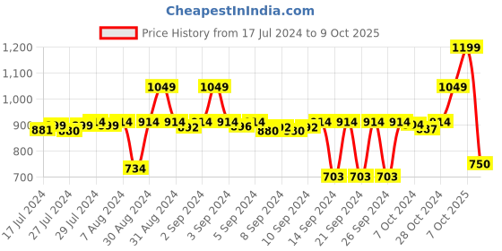 ajio.com stylista Checked Polyester King Size Mattress Protector stylista Price History Graph from 17 Jul 2024 to 9 Oct 2025