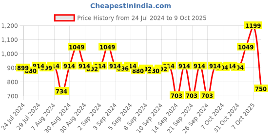 ajio.com stylista Checked Polyester King Size Mattress Protector stylista Price History Graph from 24 Jul 2024 to 7 Oct 2025
