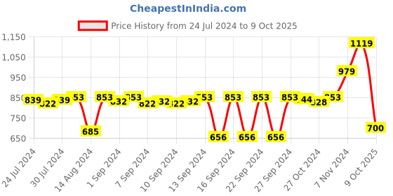 ajio.com stylista Checked Polyester Queen Mattress Protector stylista Price History Graph from 24 Jul 2024 to 9 Oct 2025