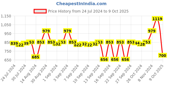 ajio.com stylista Checked Polyester Queen Mattress Protector stylista Price History Graph from 24 Jul 2024 to 9 Oct 2025