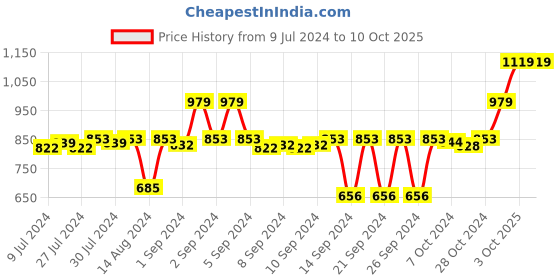 ajio.com stylista Checked Polyester Queen Size Mattress Protector stylista Price History Graph from 9 Jul 2024 to 9 Oct 2025