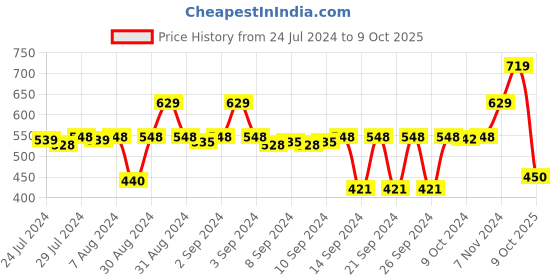 ajio.com stylista Checked Polyester Queen Size Mattress Protector stylista Price History Graph from 24 Jul 2024 to 9 Oct 2025