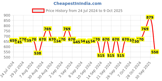 ajio.com stylista Checked Polyester Single Mattress Protector stylista Price History Graph from 24 Jul 2024 to 9 Oct 2025