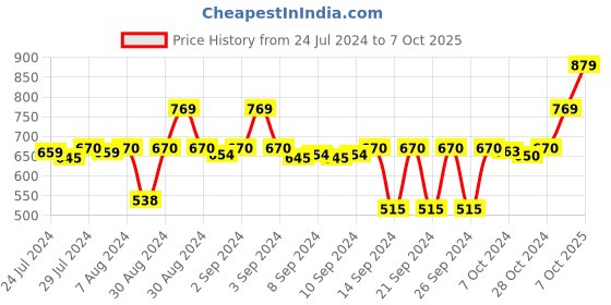 ajio.com stylista Checked Polyester Single Mattress Protector stylista Price History Graph from 24 Jul 2024 to 7 Oct 2025