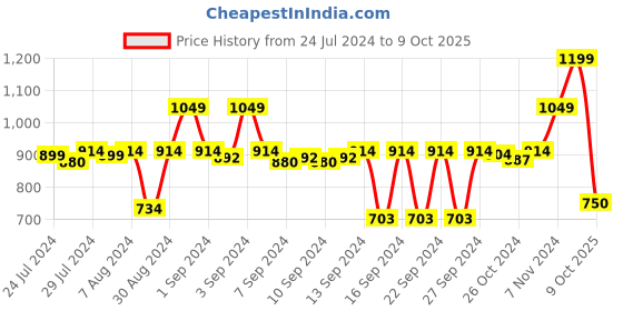 ajio.com stylista Checked Polyester Single Mattress Protector stylista Price History Graph from 24 Jul 2024 to 9 Oct 2025