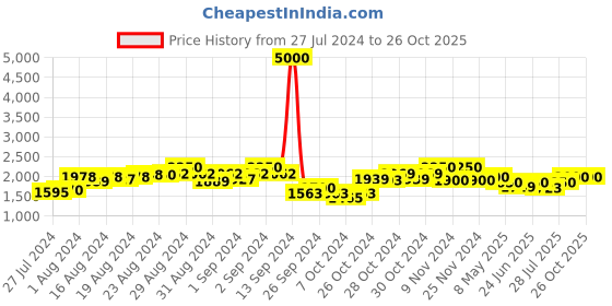 ajio.com the tie hub Checked Print Men Scarf with Fringed Hem the tie hub Price History Graph from 27 Jul 2024 to 26 Oct 2025