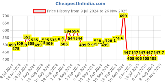 ajio.com joven Checked Pyjama with Drawstring Fastening joven Price History Graph from 9 Jul 2024 to 25 Nov 2025
