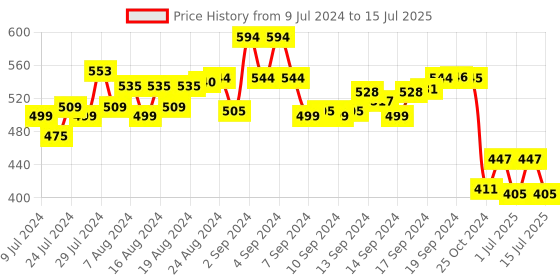 ajio.com joven Checked Pyjama with Insert Pockets joven Price History Graph from 9 Jul 2024 to 15 Jul 2025