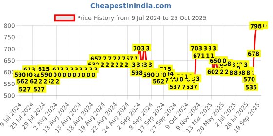ajio.com xyxx Checked Pyjamas xyxx Price History Graph from 9 Jul 2024 to 24 Oct 2025