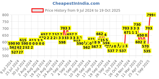 ajio.com xyxx Checked Pyjamas Insert Pockets xyxx Price History Graph from 9 Jul 2024 to 19 Oct 2025