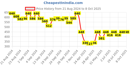 ajio.com joven Checked Pyjamas with Drawstring Waist joven Price History Graph from 21 Aug 2024 to 8 Oct 2025