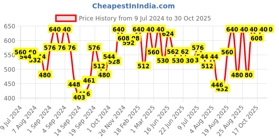 ajio.com urban scottish Checked Pyjamas with Elasticated Waist urban scottish Price History Graph from 9 Jul 2024 to 28 Oct 2025