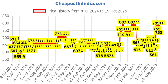 ajio.com xyxx Checked Pyjamas with Elasticated Waist xyxx Price History Graph from 9 Jul 2024 to 19 Oct 2025