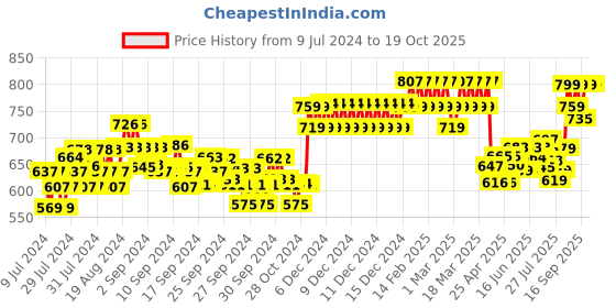 ajio.com xyxx Checked Pyjamas with Elasticated Waist xyxx Price History Graph from 9 Jul 2024 to 19 Oct 2025