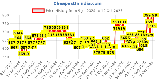 ajio.com xyxx Checked Pyjamas with Elasticated Waist xyxx Price History Graph from 9 Jul 2024 to 19 Oct 2025