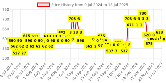 ajio.com xyxx Checked Pyjamas with Insert Pockets xyxx Price History Graph from 9 Jul 2024 to 18 Jul 2025