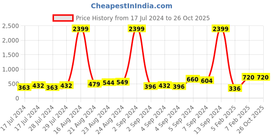 ajio.com koton Checked Pyjamas with Insert Pockets koton Price History Graph from 17 Jul 2024 to 26 Oct 2025