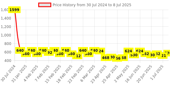 ajio.com urban scottish Checked Pyjamas with Insert Pockets urban scottish Price History Graph from 30 Jul 2024 to 8 Jul 2025