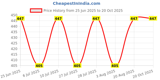ajio.com joven Checked Pyjamas with Tie-Up joven Price History Graph from 25 Jun 2025 to 20 Oct 2025