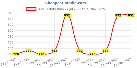 ajio.com skanda fab Checked Rectangular Cushions skanda fab Price History Graph from 27 Jul 2025 to 21 Nov 2025