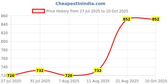 ajio.com skanda fab Checked Rectangular Cushions  skanda fab Price History Graph from 27 Jul 2025 to 9 Oct 2025