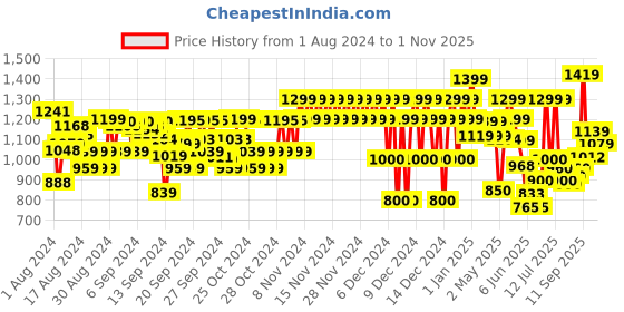 ajio.com marks & spencer Checked Regular Fit Denim Dungarees marks & spencer Price History Graph from 1 Aug 2024 to 1 Nov 2025